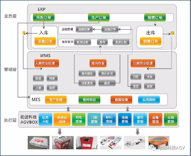 AGVbox調(diào)度管理系統(tǒng)