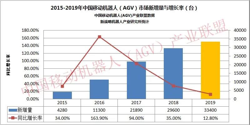 2019年中國移動機器人AGV?市場數據公布