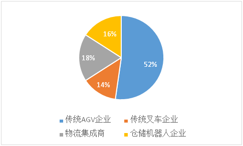 叉車AGV市場主要企業類型分布