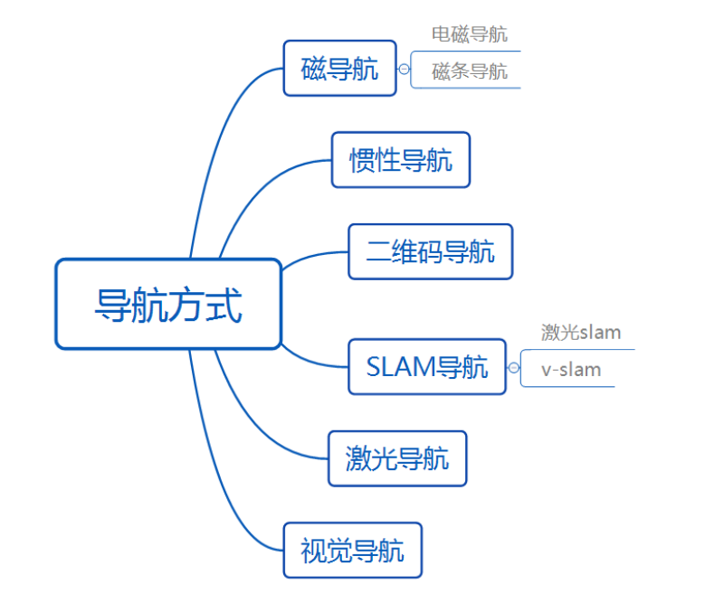 AGV導航方式