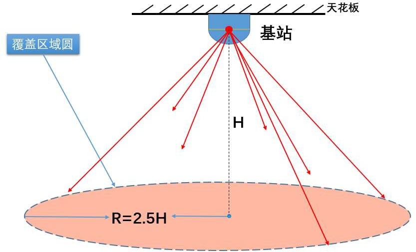 室內衛星定位原理圖