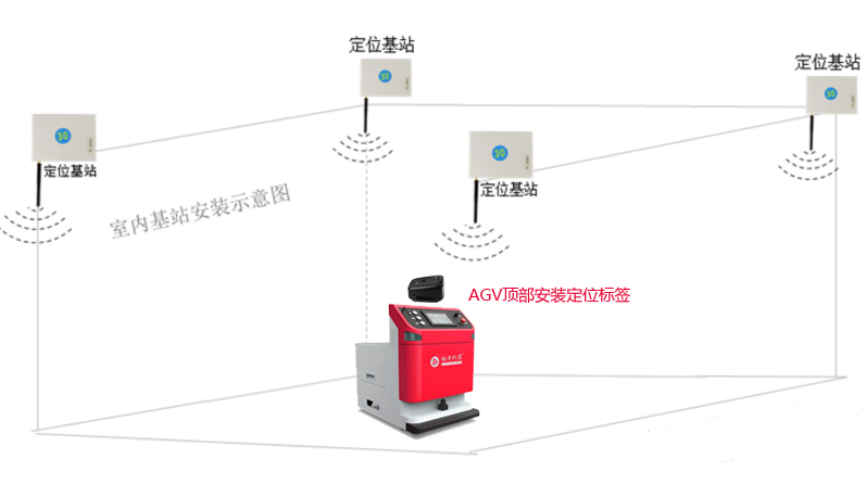 喜訊，動進UWB定位導航AGV研制出新果