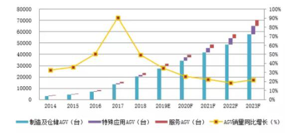 中國AGV小車發展現狀：