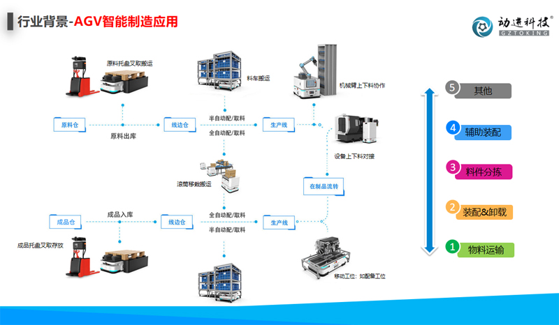 AGV小車的應用行業范圍有哪些？